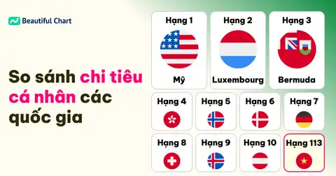 Top 172 Quốc gia theo Chi tiêu Cá nhân Bình quân đầu người (PPP) - Mỹ dẫn đầu thumbnail image