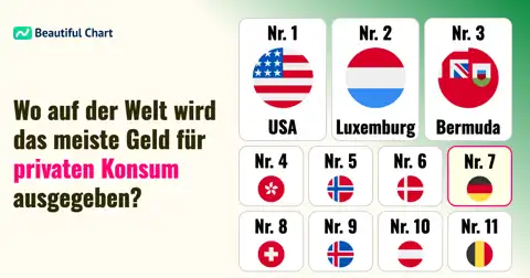 Private Konsumausgaben pro Kopf (KKP): Ranking der konsumfreudigsten Länder der Welt thumbnail image