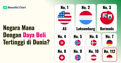 Peringkat Negara dengan Pengeluaran Konsumsi Pribadi Tahunan Terbesar (Berdasarkan PPP) thumbnail image