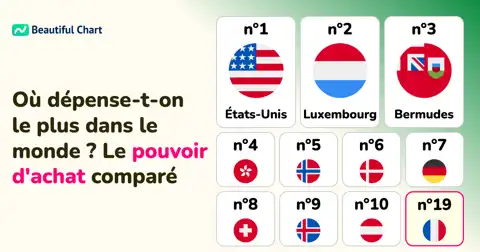 Classement de la consommation par habitant : Quels pays dépensent le plus (PPA) ? thumbnail image