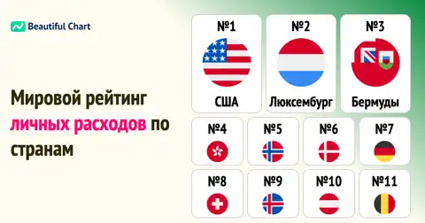 Рейтинг стран по годовым потребительским расходам на душу населения (по ППС): кто тратит больше всех? thumbnail image