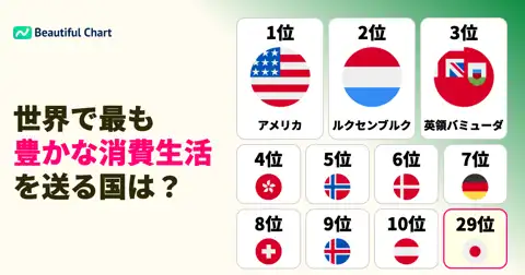世界の個人消費額ランキング：アメリカが1位、日本は29位。購買力平価（PPP）で見る各国の生活水準 thumbnail image