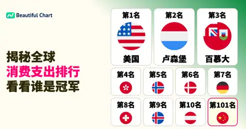 全球个人消费支出排名：哪个国家的人最能花钱？(基于购买力平价) thumbnail image