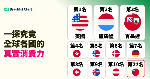 全球消費力大比拼：各國人均個人消費支出排名（購買力平價標準） thumbnail image