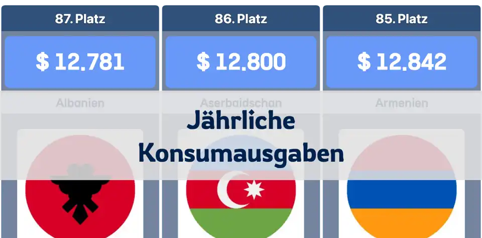 Länder mit den höchsten jährlichen Konsumausgaben pro Kopf (kaufkraftbereinigt) thumbnail image