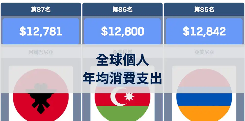各國每人年均消費支出最高排名（依購買力平價計算） thumbnail image