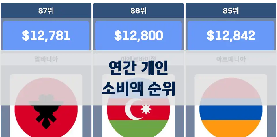 연간 개인 소비 지출이 가장 높은 나라...구매력 평가 기준 비교 thumbnail image