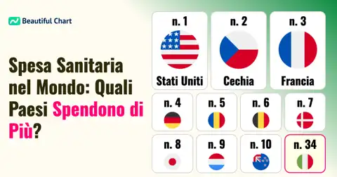 Classifica Spesa Sanitaria Pro Capite: Stati Uniti in Testa con $10,705 thumbnail image