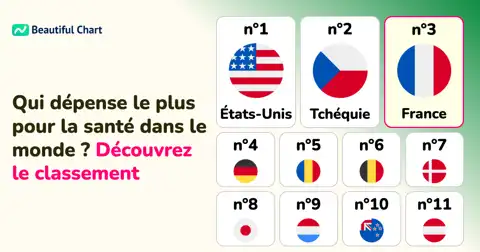 Dépenses de santé par habitant : Classement mondial et analyse des pays les plus dépensiers thumbnail image