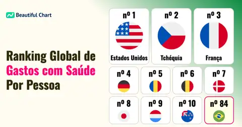 Gastos com Saúde por Pessoa: Quais Países Lideram o Ranking Mundial? thumbnail image