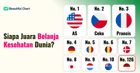 Peringkat Belanja Kesehatan per Kapita Global: Negara Mana yang Paling Banyak Berinvestasi? thumbnail image