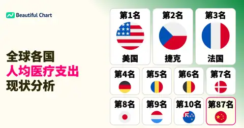 全球人均医疗费用排行榜：美国以10,705美元位居榜首，揭示各国医疗保健支出差异 thumbnail image