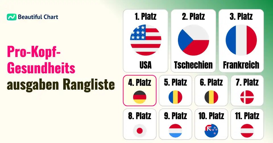Welches Land hat die höchsten Gesundheitsausgaben pro Kopf? thumbnail image