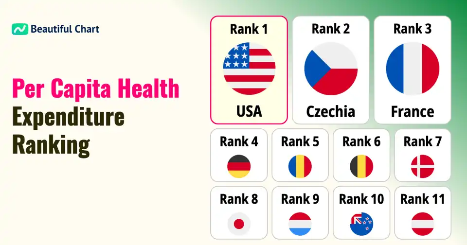 Countries with the highest health expenditure per capita thumbnail image