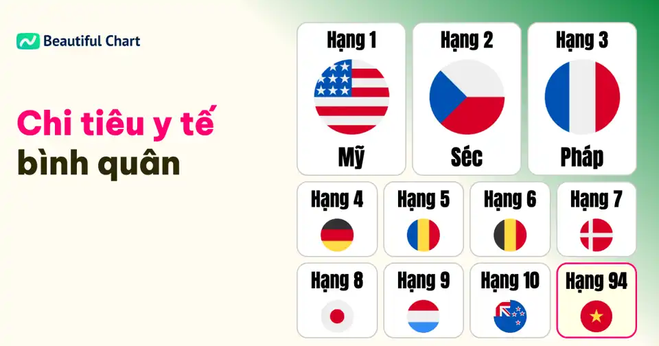 Quốc gia nào có chi tiêu y tế bình quân đầu người cao nhất? thumbnail image