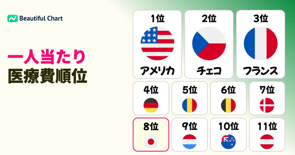 一人当たり医療費支出が最も多い国は？ thumbnail image