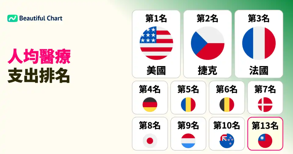 各國人均醫療支出最高的國家 thumbnail image