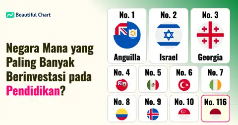 Peringkat Negara dengan Biaya Pendidikan Tahunan Terbesar (Berdasarkan Paritas Daya Beli) thumbnail image
