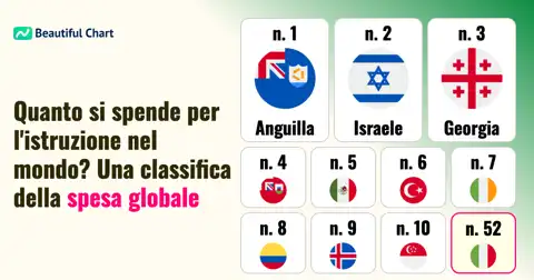Paesi con la più alta spesa annuale per l'istruzione (a parità di potere d'acquisto): La classifica completa thumbnail image
