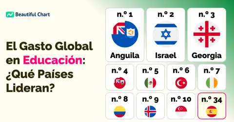 Clasificación de los países con el mayor gasto anual en educación por persona (PPA) thumbnail image