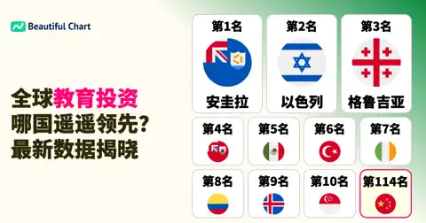 全球各国教育支出排行榜：哪个国家在未来投资最多？（基于购买力平价） thumbnail image