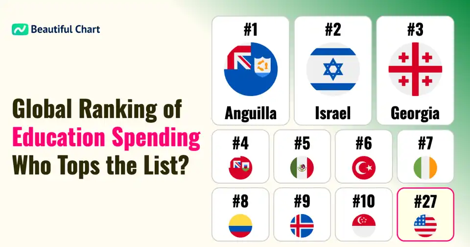Global Education Spending: Which Countries Invest the Most Annually? (PPP Adjusted) thumbnail image