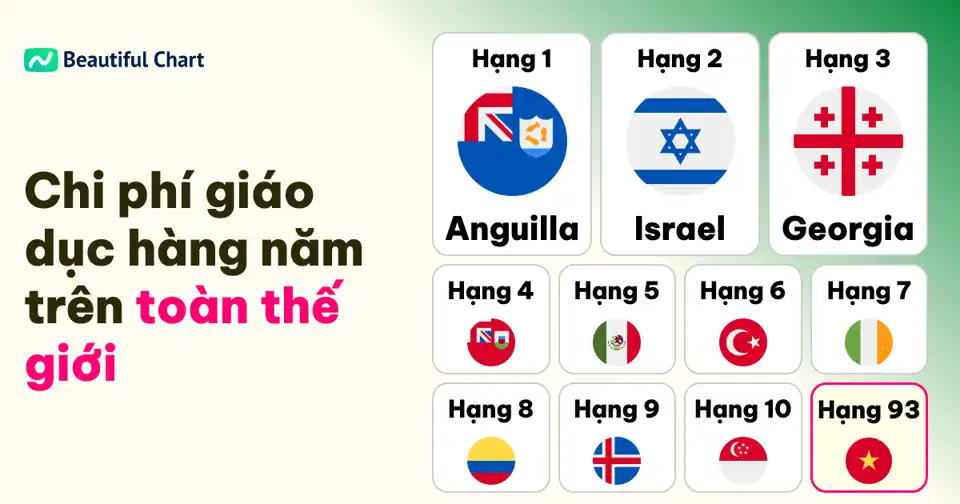 Quốc gia nào chi tiêu cho giáo dục nhiều nhất thế giới? So sánh chi phí dựa trên sức mua tương đương thumbnail image
