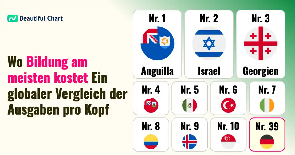 Welche Länder investieren am meisten in Bildung? Rangliste der jährlichen Ausgaben pro Kopf (kaufkraftbereinigt) thumbnail image