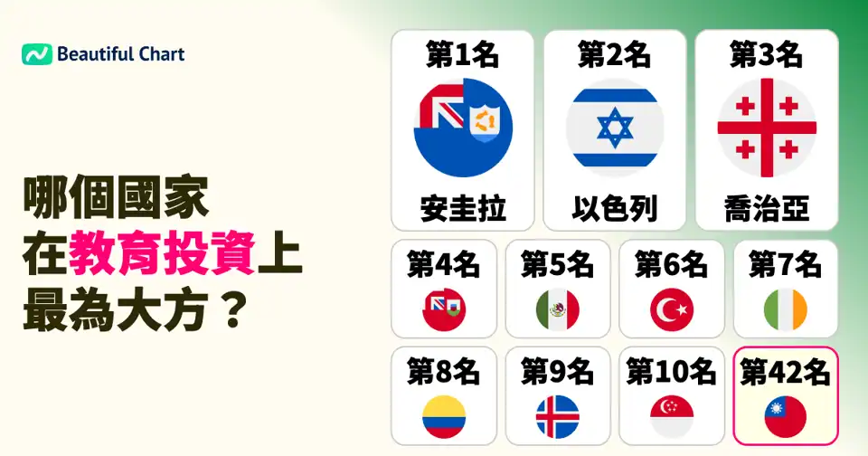 全球教育支出大比拼：哪個國家為下一代投資最多？（以購買力平價計算） thumbnail image