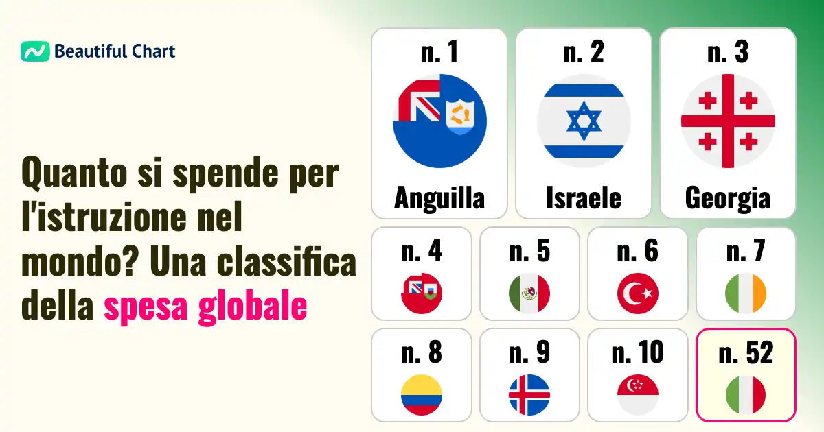 paesi-con-la-maggiore-spesa-annuale-per-l-istruzione-calcolata-in-parità-di-potere-d-acquisto