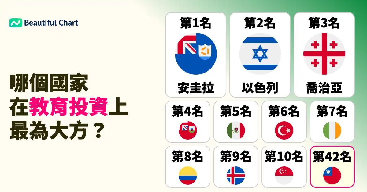全球教育支出排名-購買力標準下安圭拉居首