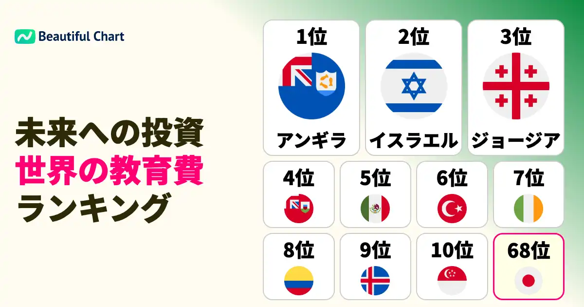 購買力基準で見る教育支出ランキング-アンギラが世界首位