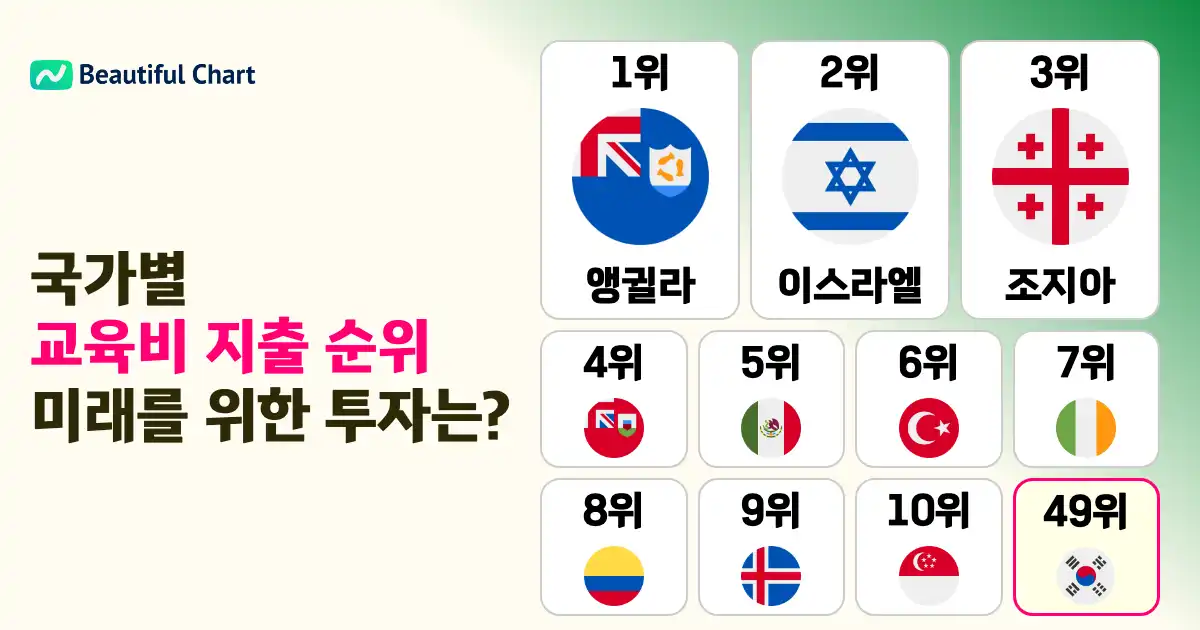 구매력-기준-교육비-지출-세계-순위-앵귈라-1위