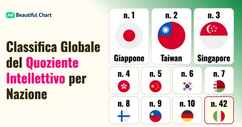 Classifica QI Medio per Nazione: Scopri i Paesi con il Quoziente Intellettivo Più Alto thumbnail image