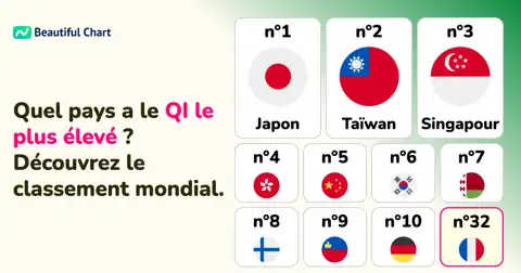Classement mondial du QI moyen par pays : Le Japon en tête du podium thumbnail image