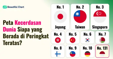 Peringkat IQ Rata-rata Global: Jepang dan Taiwan Memimpin, Bagaimana Posisi Indonesia? thumbnail image