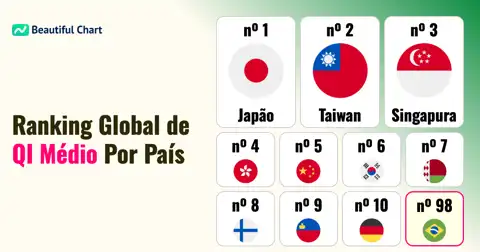 QI Médio por País: Ranking Global Revela as Nações Mais Inteligentes thumbnail image