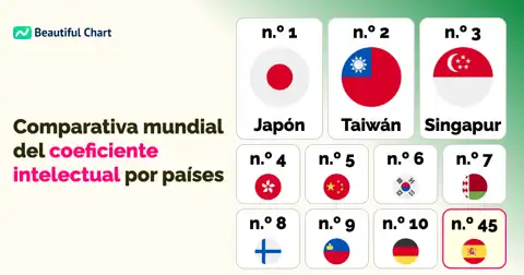 Ranking de CI Promedio por País: Las Naciones con Mayor Capacidad Cognitiva thumbnail image