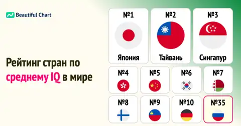 Рейтинг стран по среднему IQ: Япония и Тайвань лидируют, Россия на 35-м месте thumbnail image
