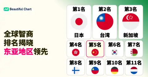 全球平均智商排名：哪个国家的IQ最高？日本、台湾、新加坡位居前三 thumbnail image