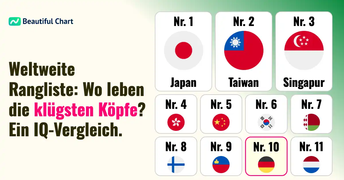 Länder-Ranking nach durchschnittlichem IQ | Beautiful Chart