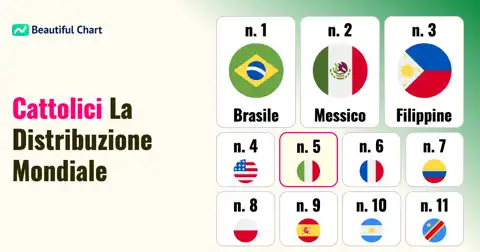 Popolazione Cattolica nel Mondo: Distribuzione Globale e Nazioni con più Fedeli thumbnail image