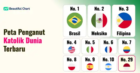Peringkat Populasi Katolik Global: Negara Mana yang Memiliki Penganut Terbanyak? thumbnail image