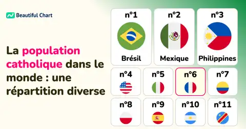 Répartition mondiale de la population catholique : Les pays comptant le plus de fidèles thumbnail image