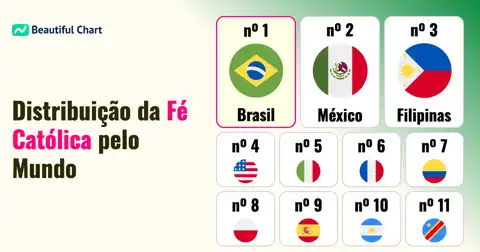 Ranking da População Católica: Quais Países Têm Mais Católicos no Mundo? thumbnail image