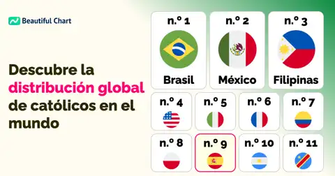 La distribución global de católicos: ¿Qué países albergan las mayores comunidades? thumbnail image