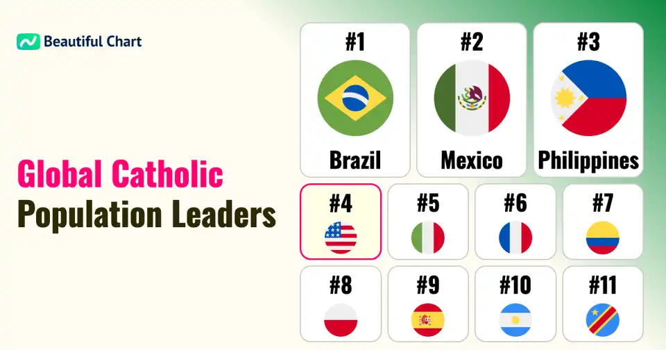 Global Catholic Population Distribution: Brazil Leads with Over 123 Million Adherents thumbnail image