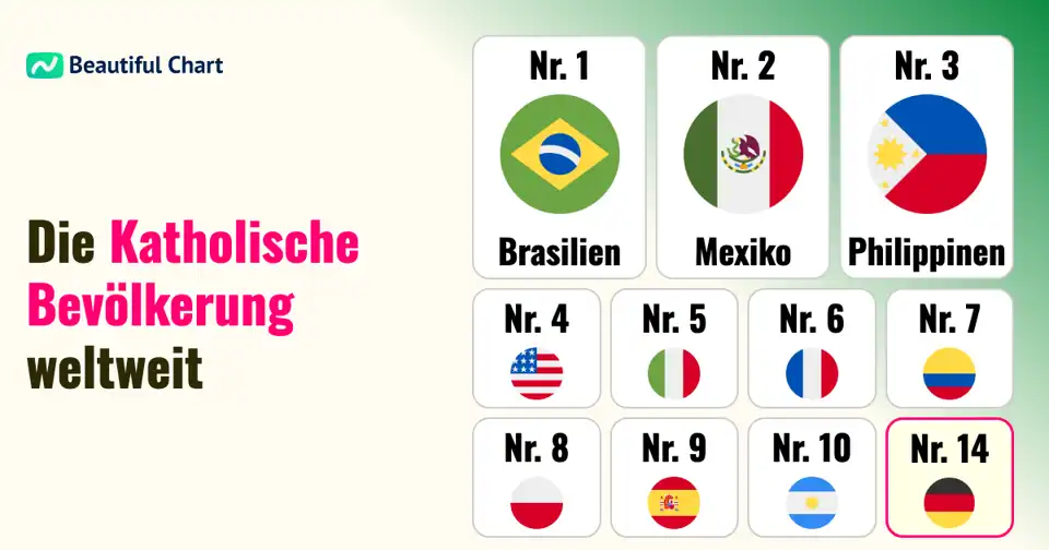Globale Verteilung der katholischen Bevölkerung: Wo die meisten Katholiken leben thumbnail image