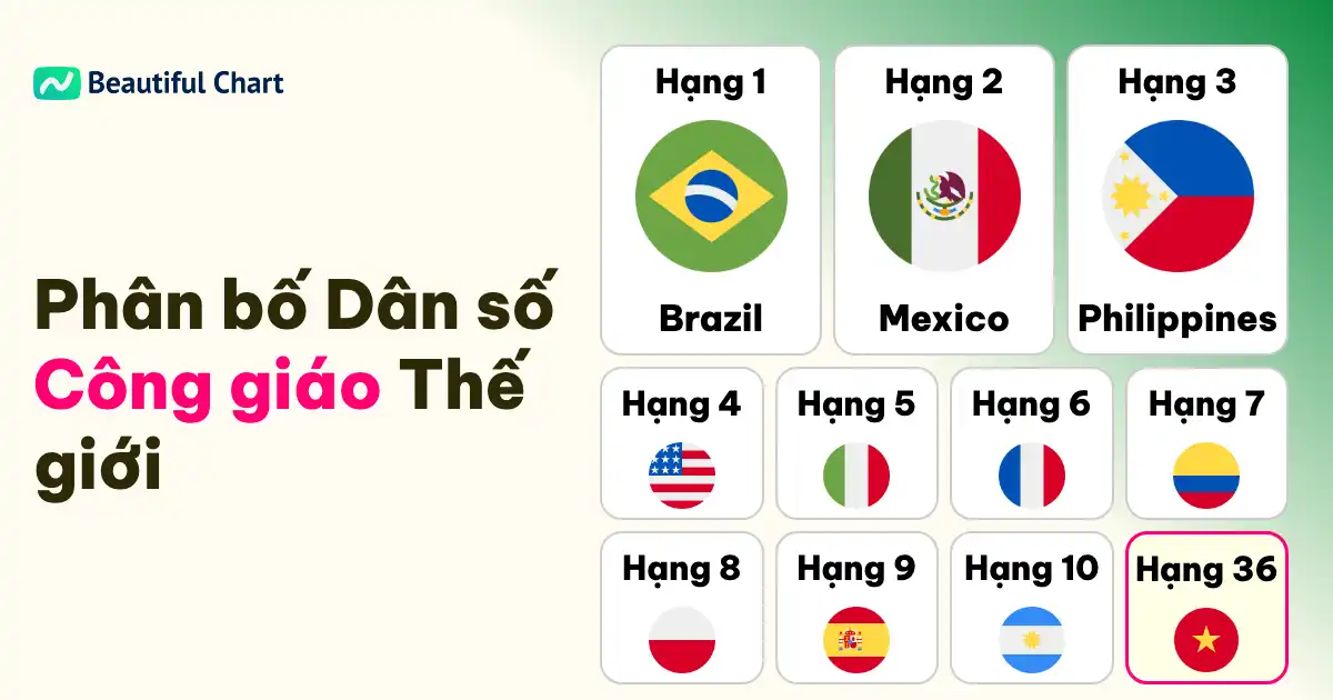 bảng-xếp-hạng-dân-số-công-giáo-toàn-cầu-quốc-gia-nào-nhiều-tín-đồ-nhất