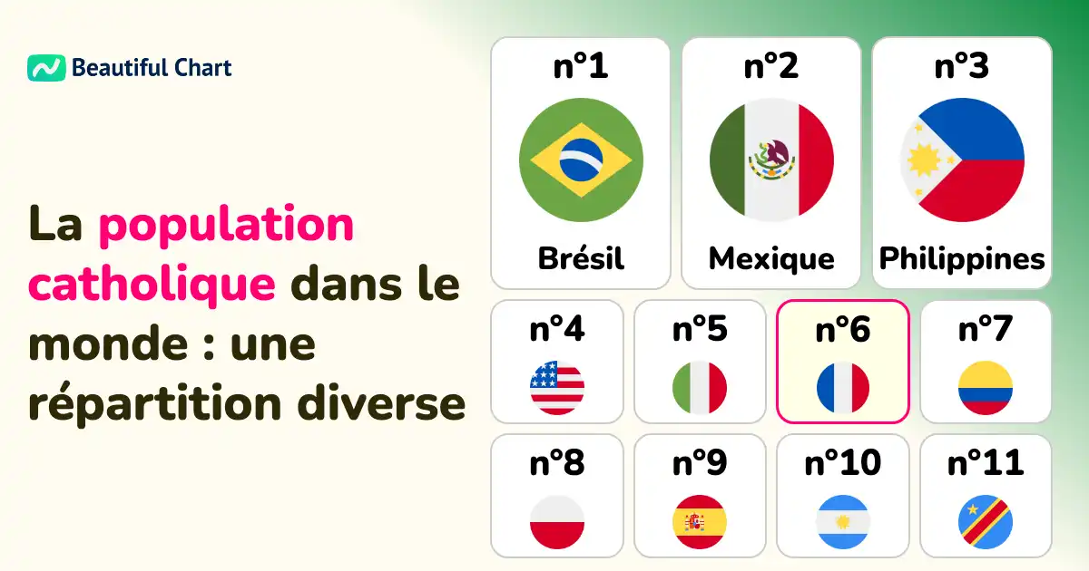 population-catholique-mondiale-classement-des-pays-du-brésil-aux-maldives